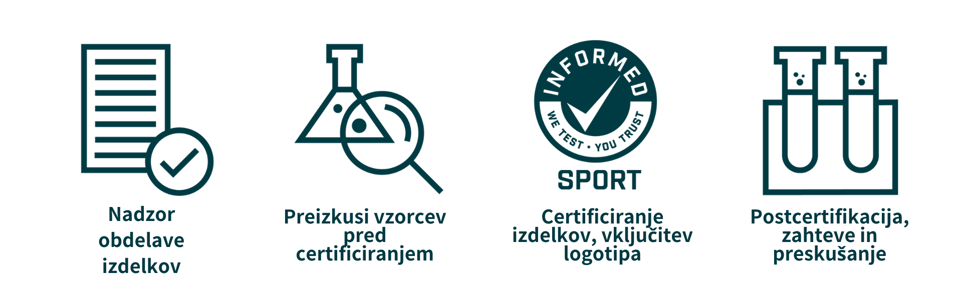 Slika prikazuje postopek akreditacije „informirane izbire“ za športna dopolnila v obliki diagrama poteka. Začne se z „registracijo izdelka“, kjer se dopolnilo registrira za testiranje. Naslednji korak je „Testiranje izdelka“, ki prikazuje laboratorijsko postavitev z epruvetami in opremo ter označuje testiranje prepovedanih snovi in onesnaževalcev. Sledi „Revizija proizvodnje“, kjer se preveri skladnost tovarne s standardi kakovosti in varnosti. Postopek nato preide na „certificiranje“, ki ga prikazuje certifikat s kljukico, ki potrjuje, da je izdelek uspešno opravil testiranje in revizije. Na koncu je „Stalno spremljanje“ prikazano s koledarjem in povečevalnim steklom, ki označujeta stalno spremljanje izdelka in ponovno preskušanje za zagotavljanje stalne skladnosti.